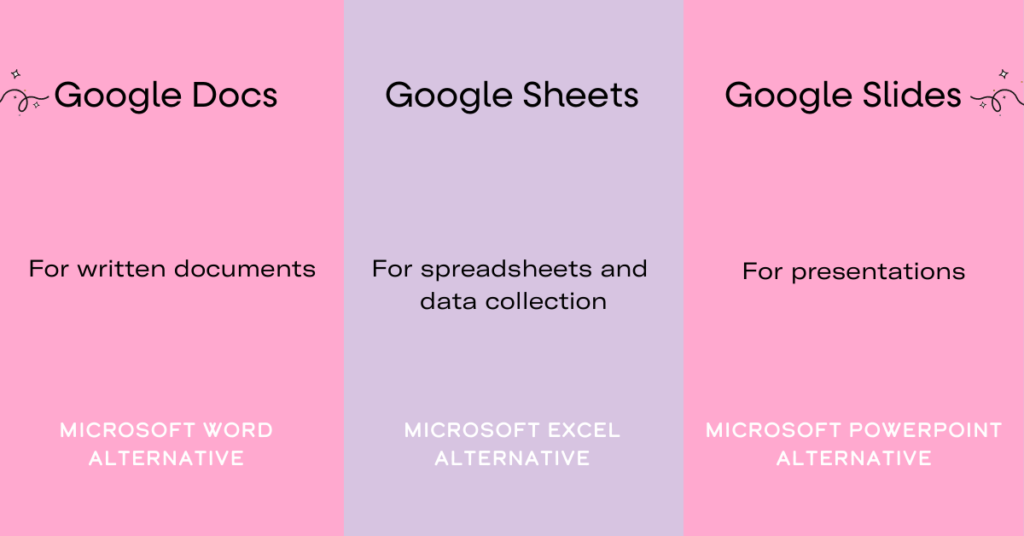 Three blocks that explains the different features of Google Drive. Google Docs is for written documents, Google Sheets is for spreadsheets, and Google Slides is for presentations. 
