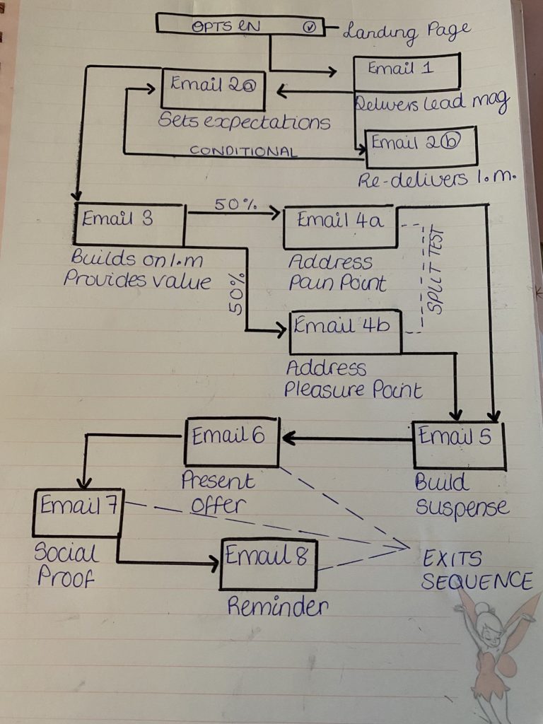 Ami Writes' email nurture sequence map from email 1 to email 8.